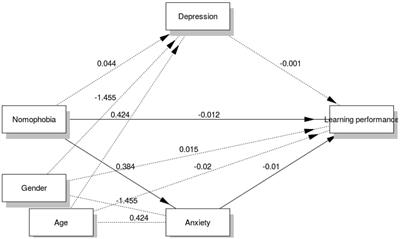 Association between nomophobia and learning performance among undergraduate students: the mediating role of depression and anxiety